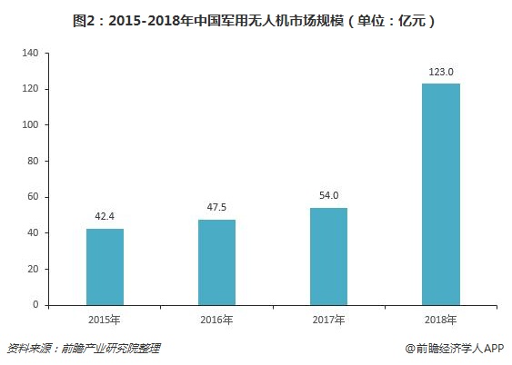 图2：2015-2018年中国军用无人机市场规模（单位：亿元）