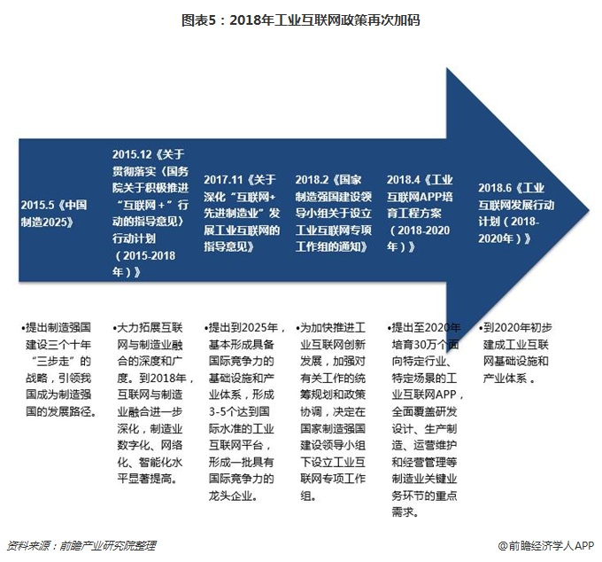 图表5：2018年工业互联网政策再次加码