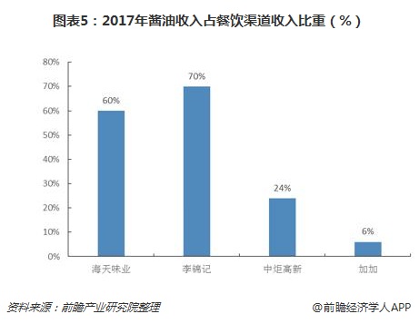 图表5：2017年酱油收入占餐饮渠道收入比重（%）