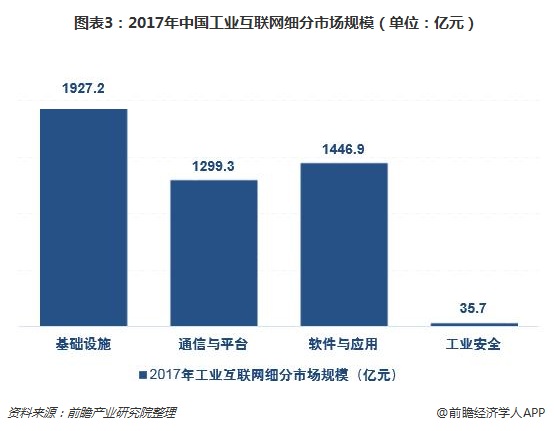 图表3：2017年中国工业互联网细分市场规模（单位：亿元）