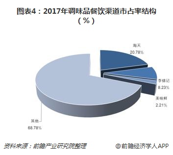 图表4：2017年调味品餐饮渠道市占率结构（%）