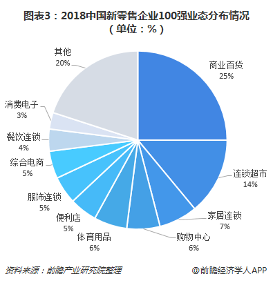 图表3：2018中国新零售企业100强业态分布情况（单位：%）