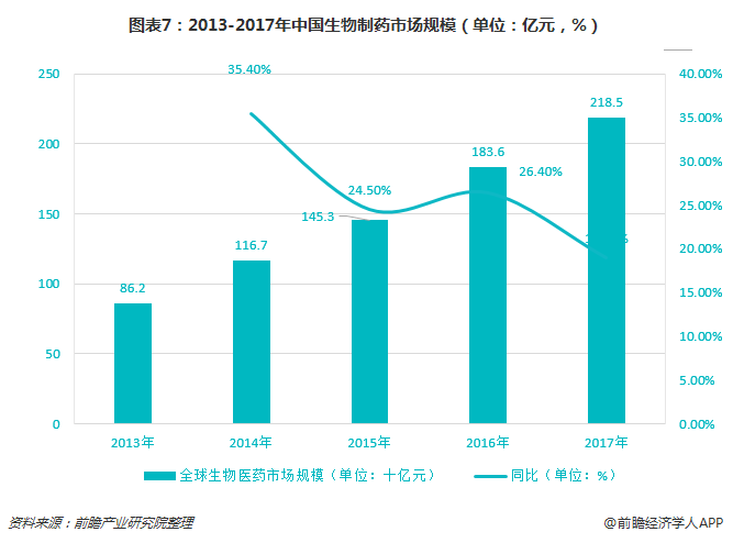 图表7：2013-2017年中国生物制药市场规模（单位：亿元，%）