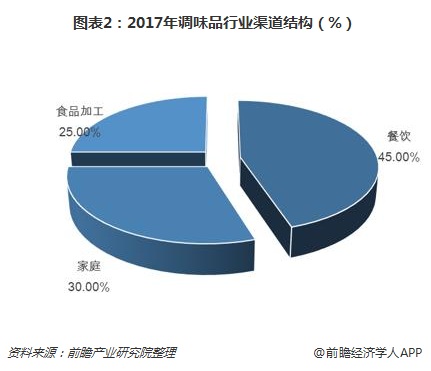 图表2：2017年调味品行业渠道结构（%）