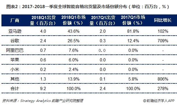 图表2：2017-2018一季度全球智能音箱出货量及市场份额分布（单位：百万台，%）