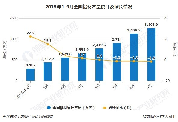 2018年1-9月全国铝材产量统计及增长情况