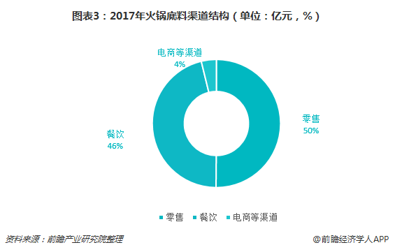 图表3：2017年火锅底料渠道结构（单位：亿元，%）