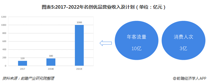 图表5:2017-2022年名创优品营业收入及计划（单位：亿元）