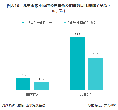 图表10：儿童水饺平均每公斤售价及销售额同比增幅（单位：元，%）