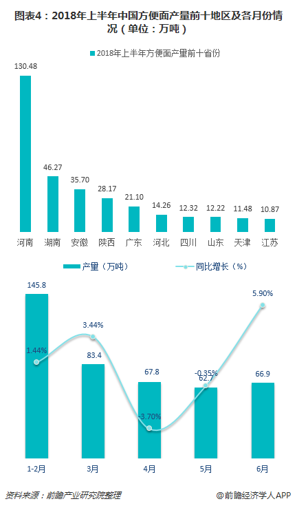 图表4：2018年上半年中国方便面产量前十地区及各月份情况（单位：万吨）