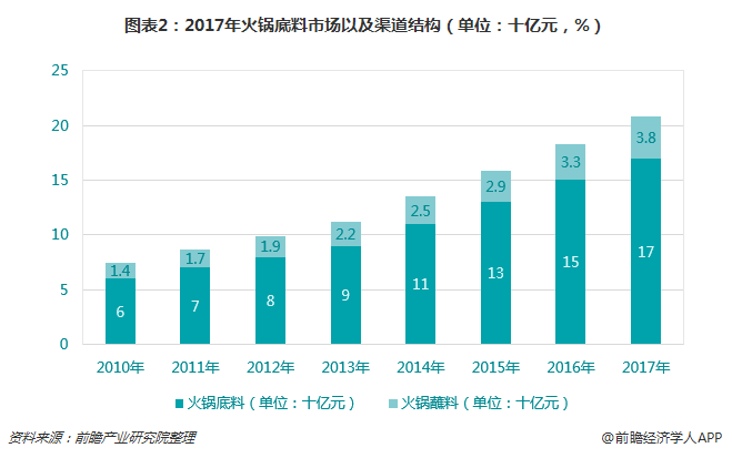 图表2：2017年火锅底料市场以及渠道结构（单位：十亿元，%）