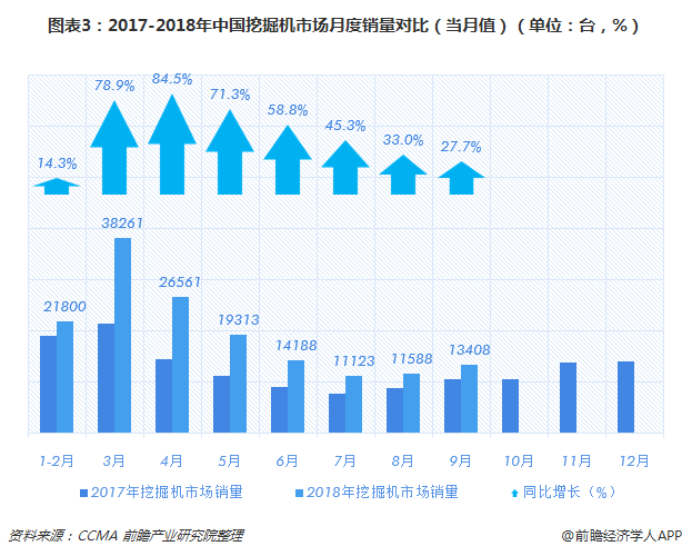 图表3:2017-2018年中国挖掘机市场月度销量对比(当月值)(单位:台,%)