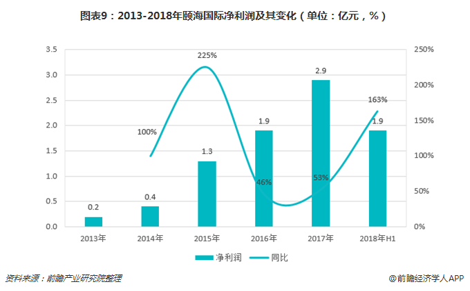 图表9：2013-2018年颐海国际净利润及其变化（单位：亿元，%）