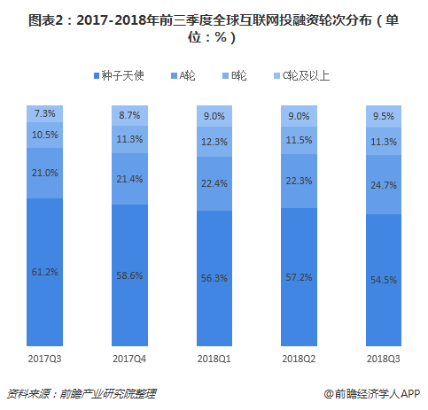 图表2：2017-2018年前三季度全球互联网投融资轮次分布（单位：%）