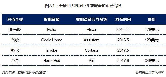 图表1：全球四大科技巨头智能音箱布局情况