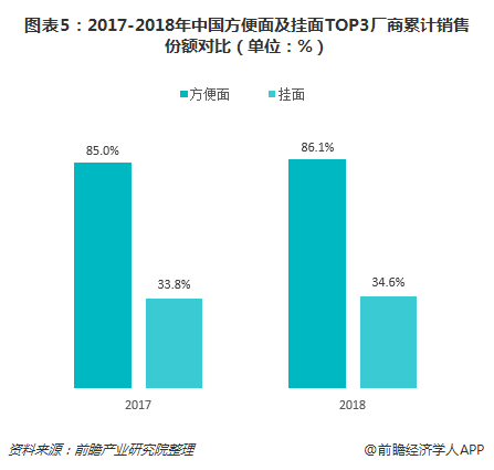 图表5：2017-2018年中国方便面及挂面TOP3厂商累计销售份额对比（单位：%）