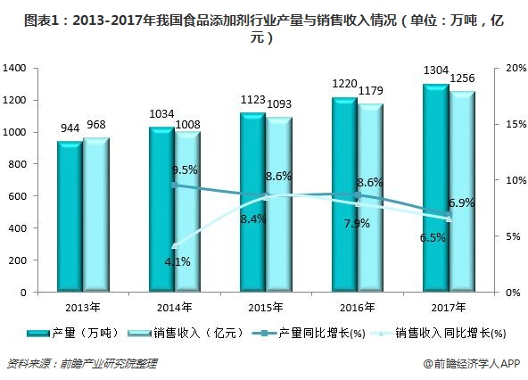 图表1：2013-2017年我国食品添加剂行业产量与销售收入情况（单位：万吨，亿元）