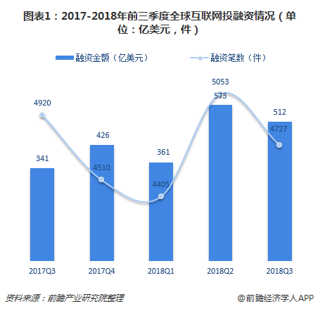 图表1：2017-2018年前三季度全球互联网投融资情况（单位：亿美元，件）