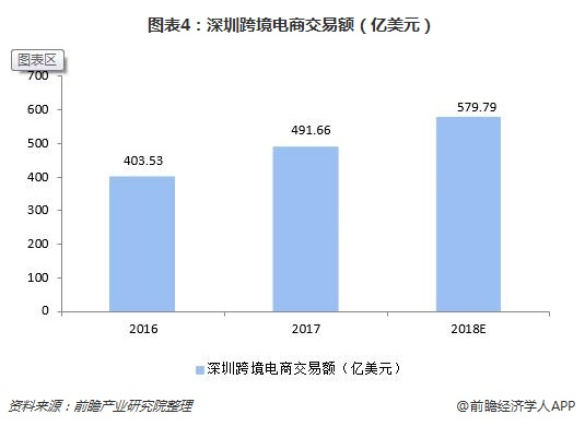 图表4：深圳跨境电商交易额（亿美元）