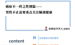 數據熱|癌癥不一樣之性別篇——男性不止需要重點關注肺部健康