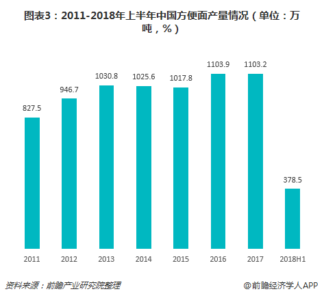 图表3：2011-2018年上半年中国方便面产量情况（单位：万吨，%）