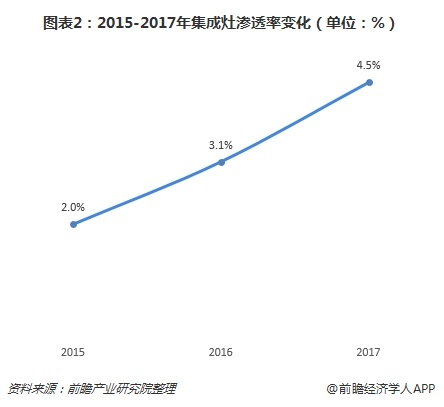 图表2：2015-2017年集成灶渗透率变化（单位：%）