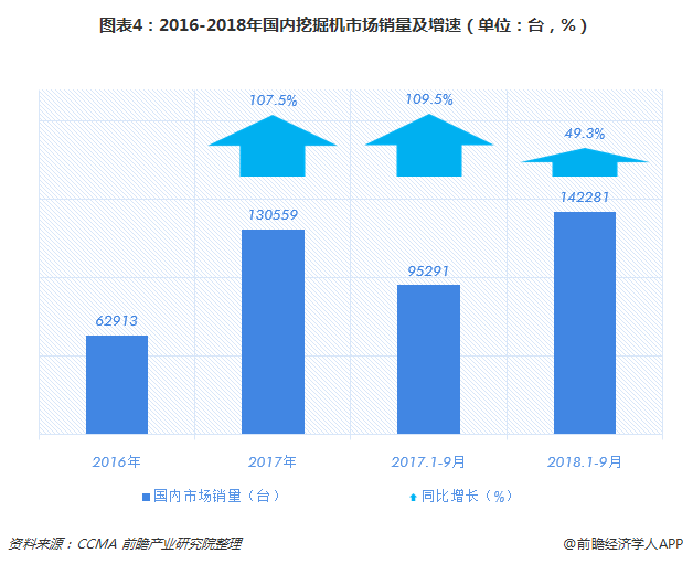 图表4:2016-2018年国内挖掘机市场销量及增速(单位:台,%)