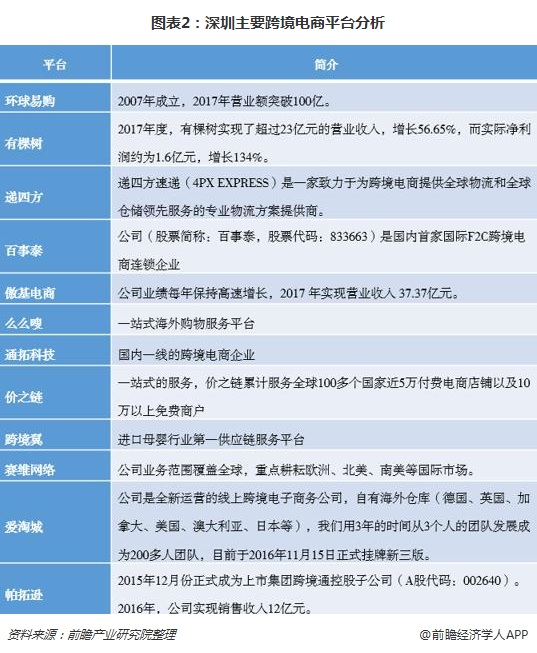 圖表2：深圳主要跨境電商平臺(tái)分析