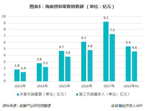 图表5：海底捞和零售销售额 （单位：亿元）