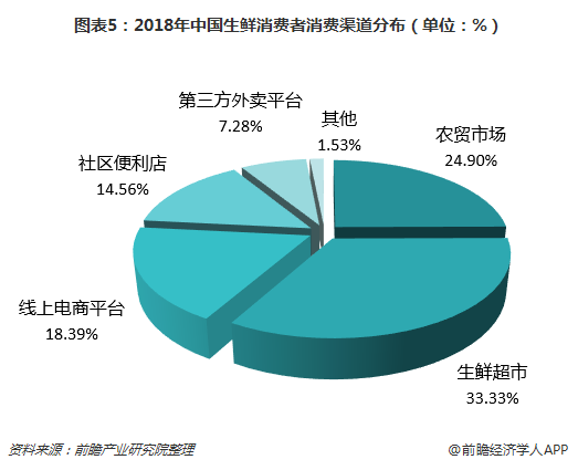 图表5：2018年中国生鲜消费者消费渠道分布（单位：%）