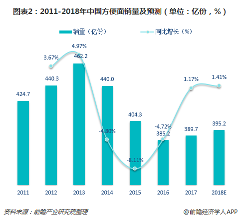 图表2：2011-2018年中国方便面销量及预测（单位：亿份，%）