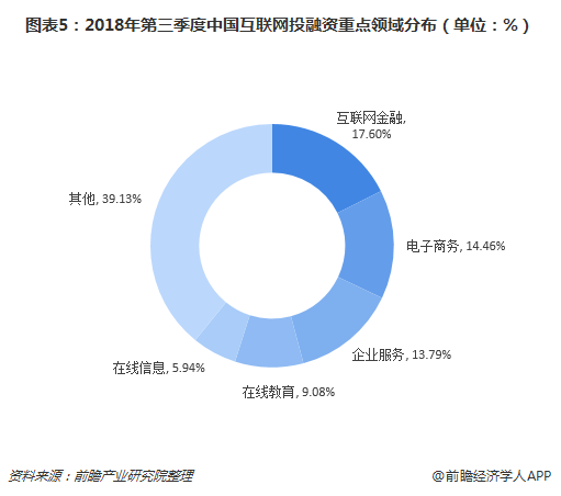 图表5：2018年第三季度中国互联网投融资重点领域分布（单位：%）