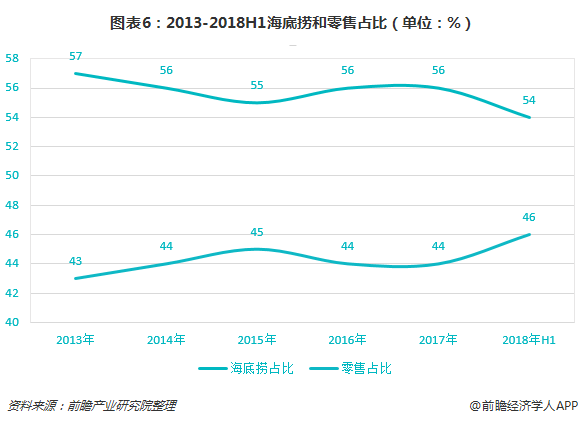 图表6：2013-2018H1海底捞和零售占比（单位：%）