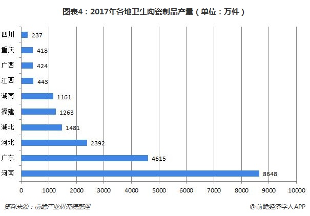 图表4：2017年各地卫生陶瓷制品产量（单位：万件）