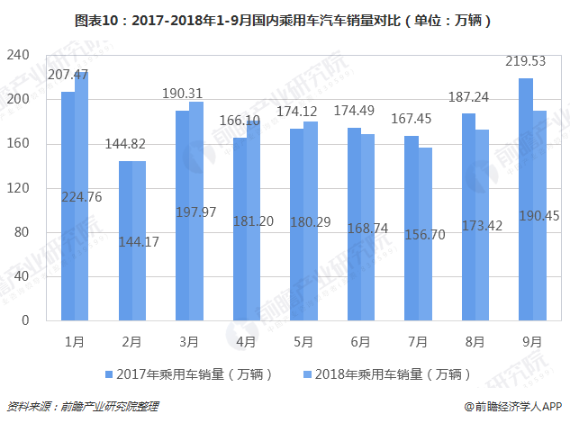 图表10：2017-2018年1-9月国内乘用车汽车销量对比（单位：万辆）