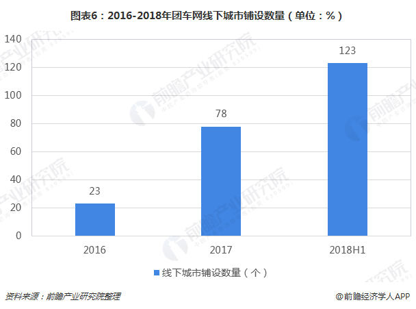 图表6：2016-2018年团车网线下城市铺设数量（单位：%）