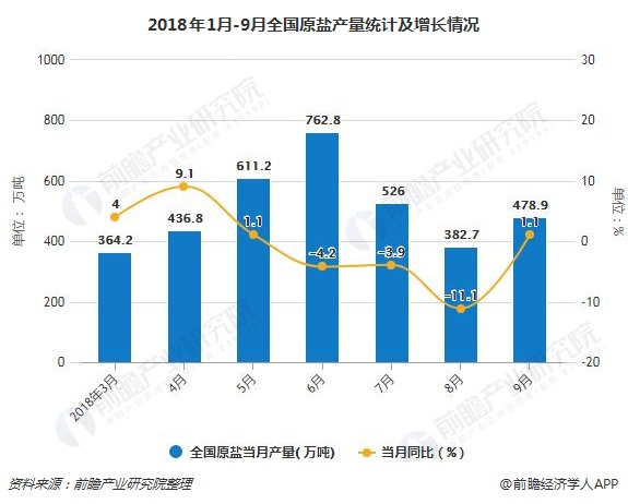 2018年1月-9月全国原盐产量统计及增长情况