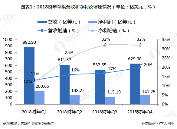 图表1：2018财年苹果营收和净利及增速情况（单位：亿美元，%）