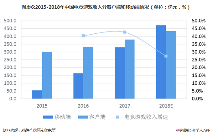 图表6:2015-2018年中国电竞游戏收入分客户端和移动端情况（单位：亿元，%）