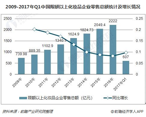 2009-2017年Q1中国限额以上化妆品企业零售总额统计及增长情况