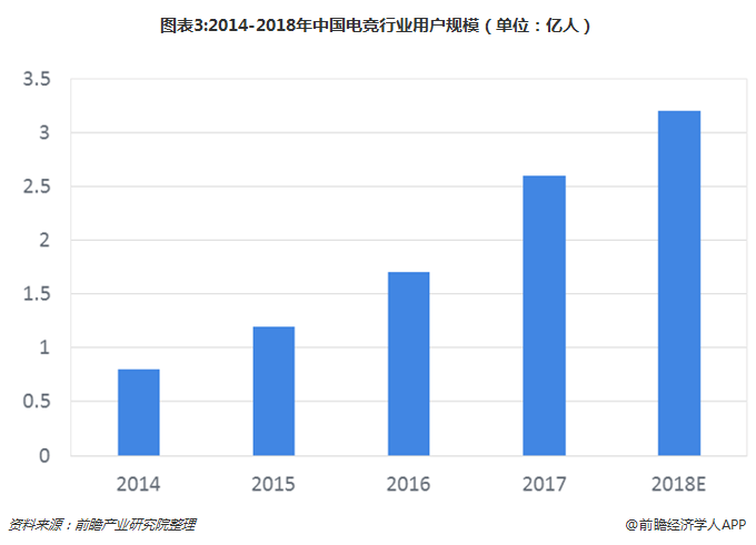 图表3:2014-2018年中国电竞行业用户规模（单位：亿人）