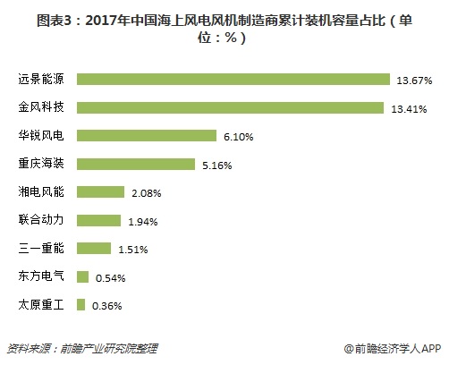 图表3：2017年中国海上风电风机制造商累计装机容量占比（单位：%）