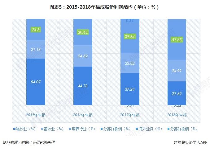 图表5：2015-2018年福成股份利润结构（单位：%）