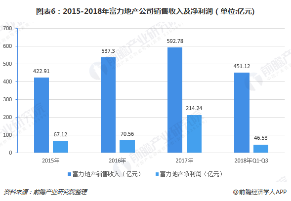 图表6：2015-2018年富力地产公司销售收入及净利润（单位:亿元)