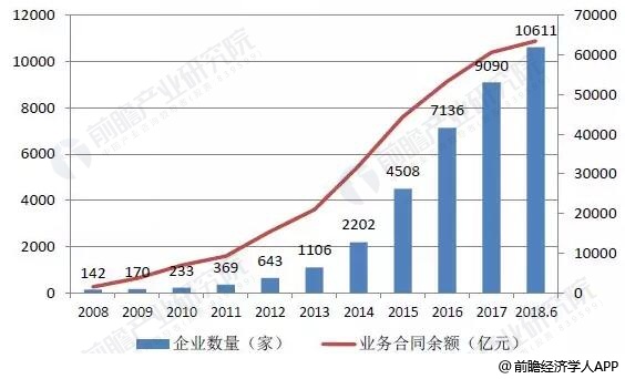 2008-2018年6月中国融资租赁企业数量及合同统计情况