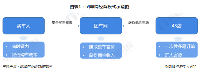 图表1：团车网经营模式示意图