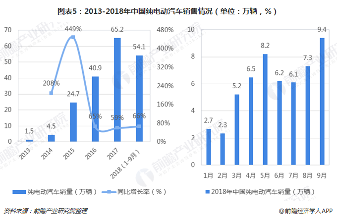 图表5：2013-2018年中国纯电动汽车销售情况（单位：万辆，%）