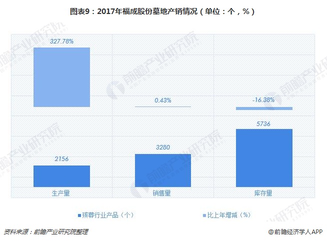 图表9：2017年福成股份墓地产销情况（单位：个，%）