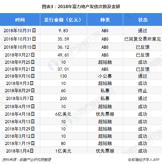 图表3：2018年富力地产发债次数及金额