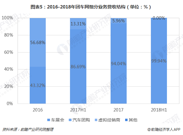 图表5：2016-2018年团车网细分业务营收结构（单位：%）